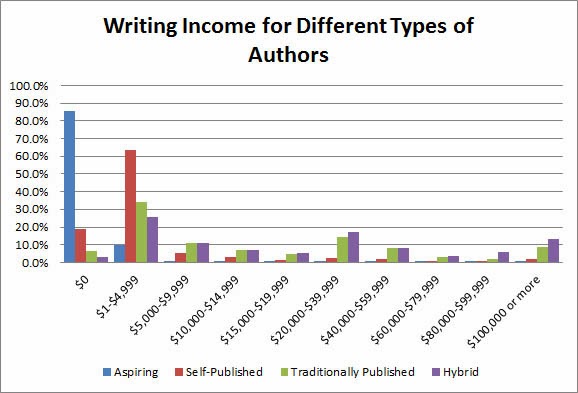 how much money do self-publishers make